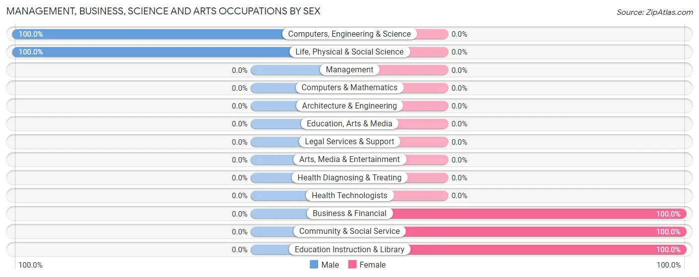 Management, Business, Science and Arts Occupations by Sex in Vidette