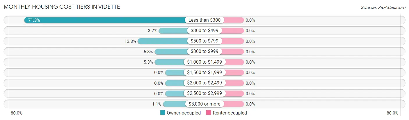 Monthly Housing Cost Tiers in Vidette