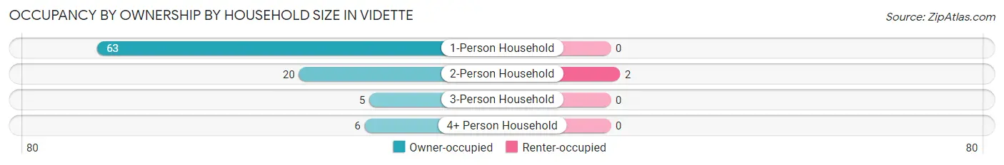 Occupancy by Ownership by Household Size in Vidette