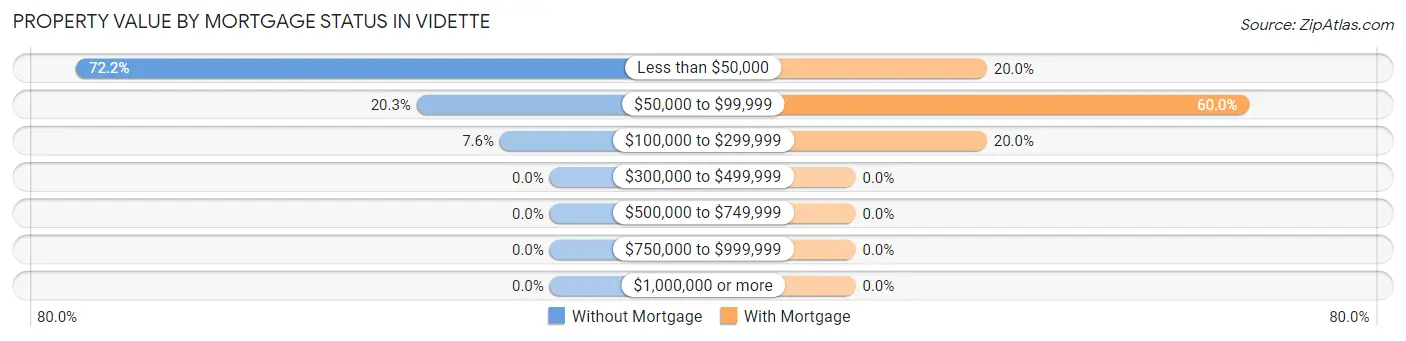 Property Value by Mortgage Status in Vidette