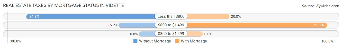 Real Estate Taxes by Mortgage Status in Vidette