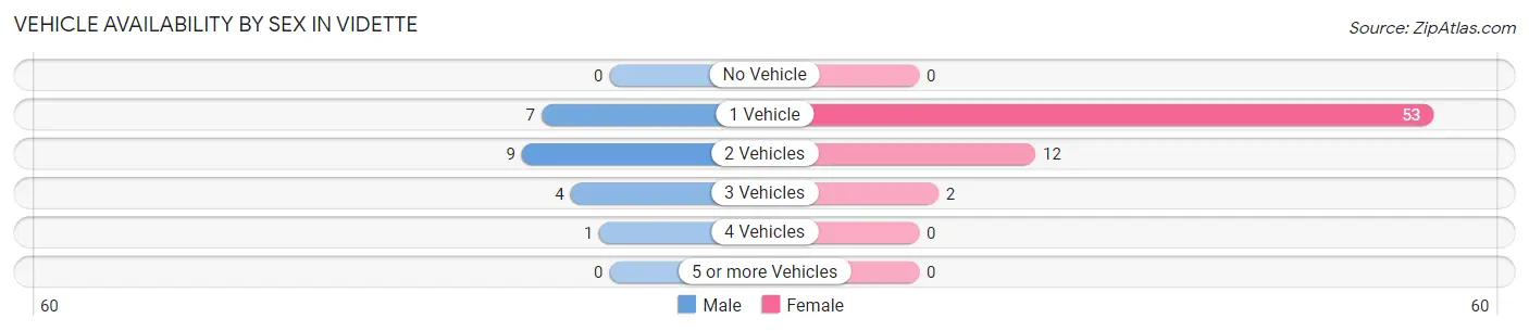 Vehicle Availability by Sex in Vidette