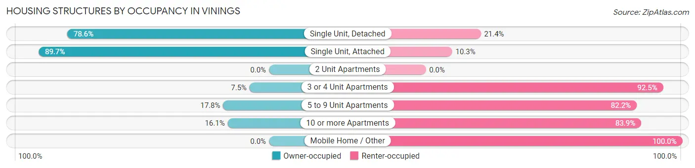 Housing Structures by Occupancy in Vinings