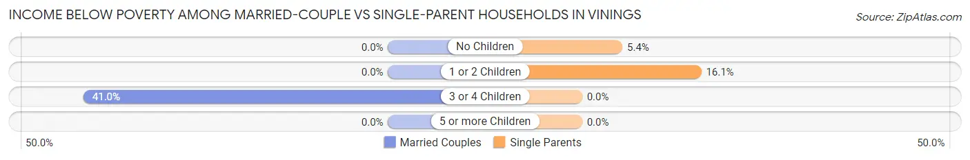Income Below Poverty Among Married-Couple vs Single-Parent Households in Vinings
