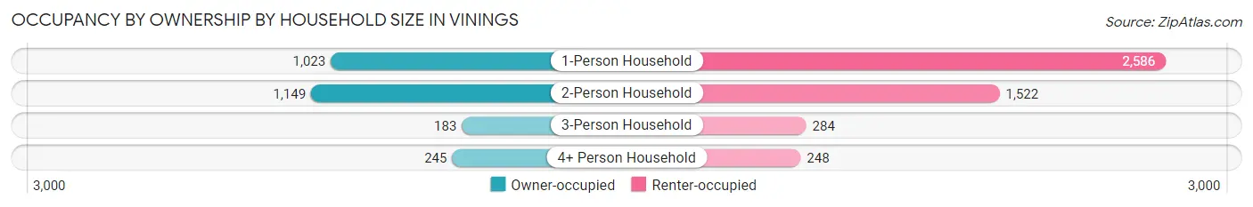 Occupancy by Ownership by Household Size in Vinings