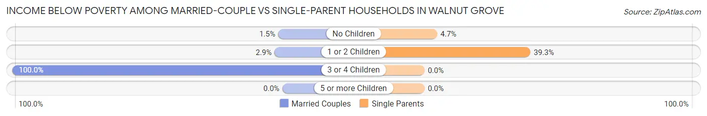 Income Below Poverty Among Married-Couple vs Single-Parent Households in Walnut Grove