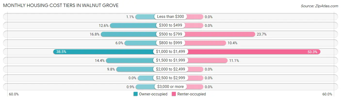Monthly Housing Cost Tiers in Walnut Grove