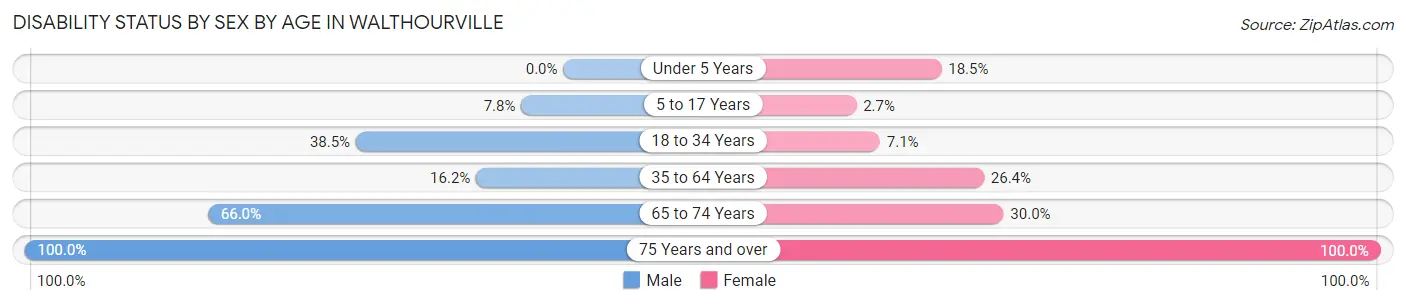 Disability Status by Sex by Age in Walthourville