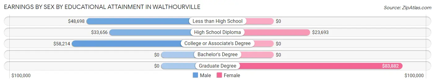 Earnings by Sex by Educational Attainment in Walthourville
