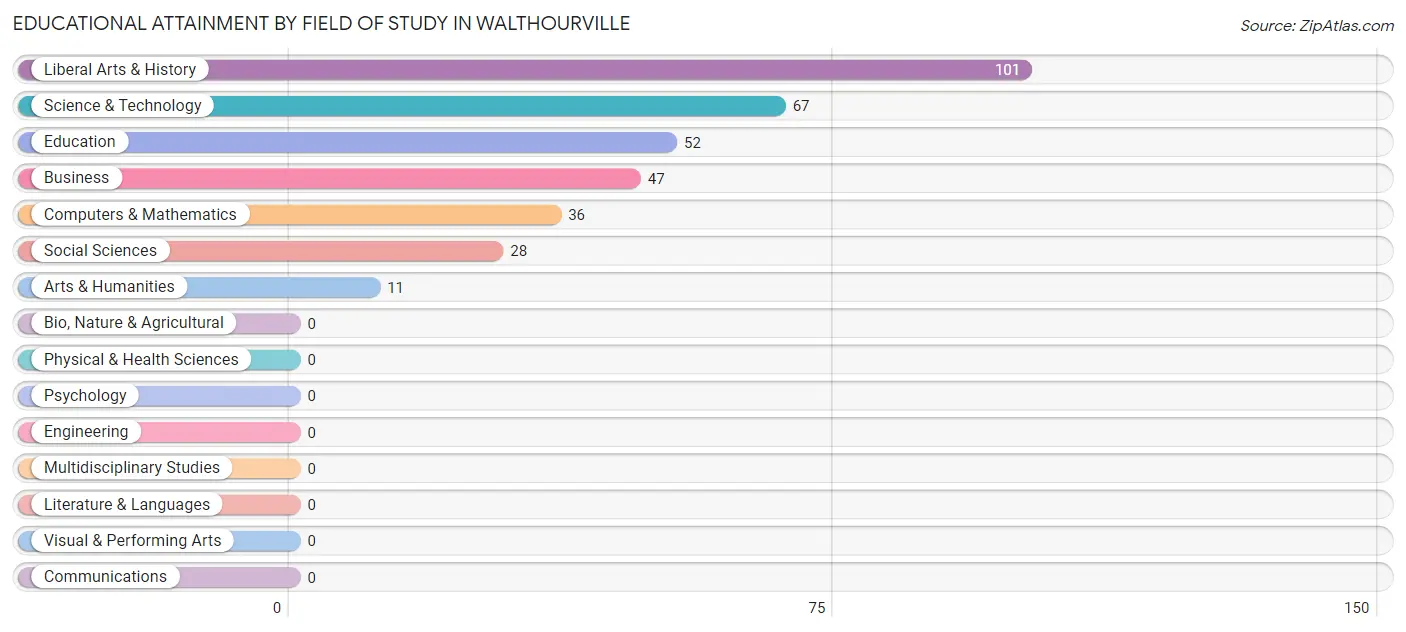 Educational Attainment by Field of Study in Walthourville