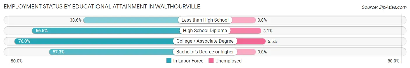 Employment Status by Educational Attainment in Walthourville