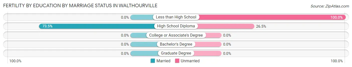 Female Fertility by Education by Marriage Status in Walthourville