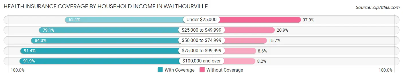 Health Insurance Coverage by Household Income in Walthourville