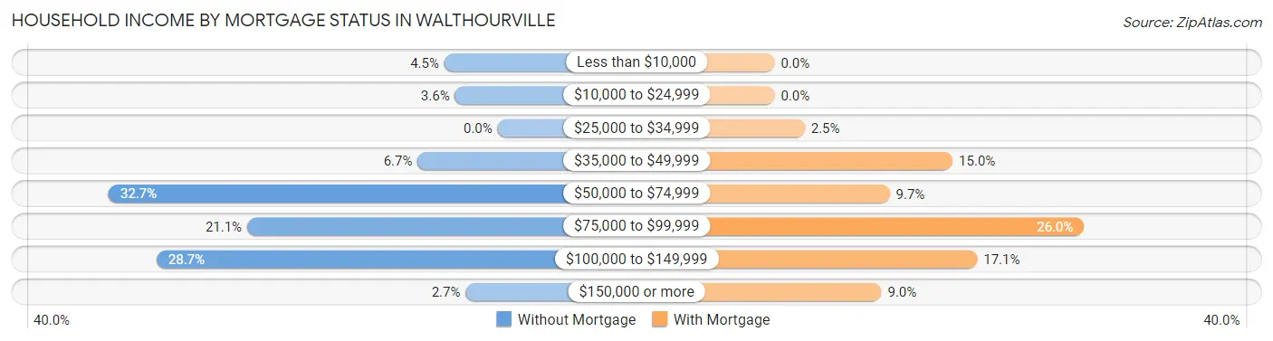 Household Income by Mortgage Status in Walthourville