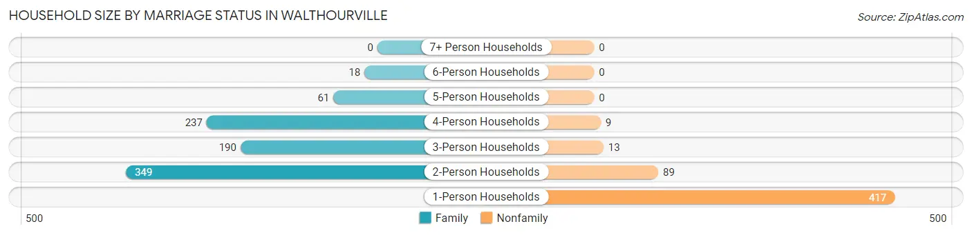 Household Size by Marriage Status in Walthourville
