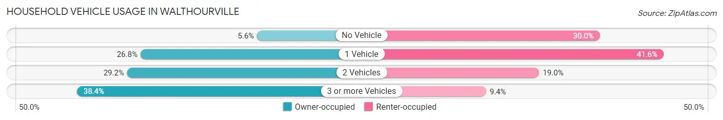 Household Vehicle Usage in Walthourville