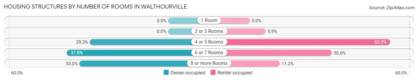 Housing Structures by Number of Rooms in Walthourville