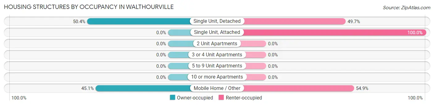 Housing Structures by Occupancy in Walthourville