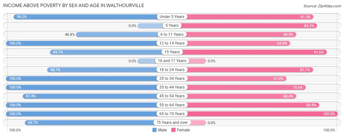 Income Above Poverty by Sex and Age in Walthourville