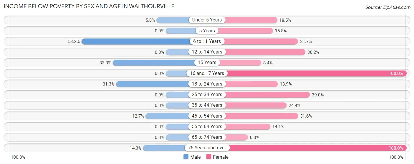 Income Below Poverty by Sex and Age in Walthourville