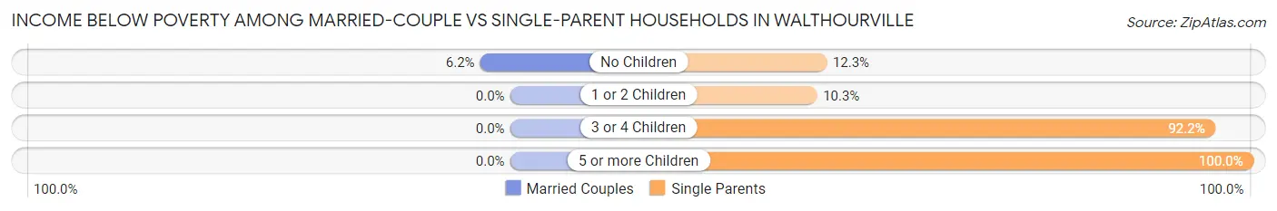 Income Below Poverty Among Married-Couple vs Single-Parent Households in Walthourville