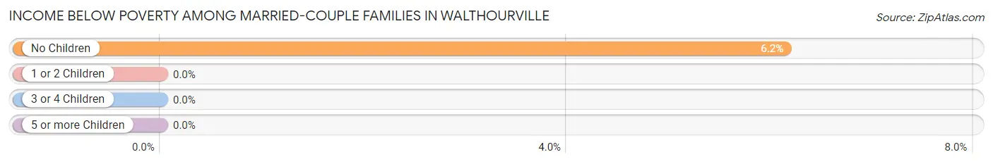 Income Below Poverty Among Married-Couple Families in Walthourville