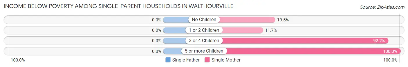 Income Below Poverty Among Single-Parent Households in Walthourville