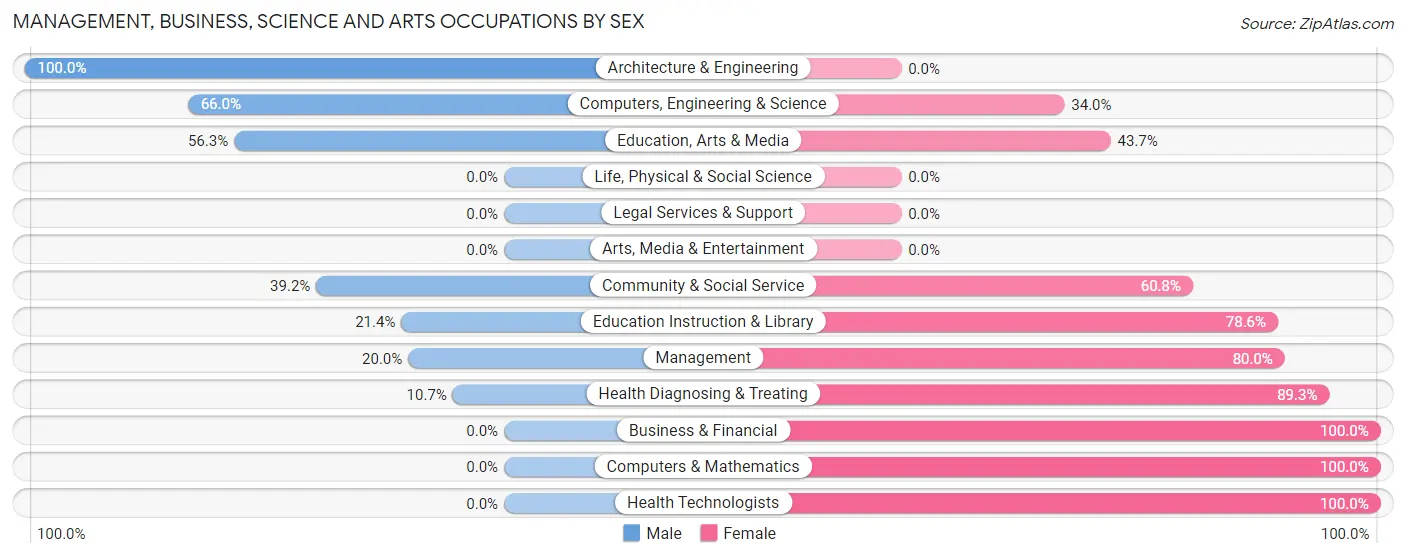 Management, Business, Science and Arts Occupations by Sex in Walthourville