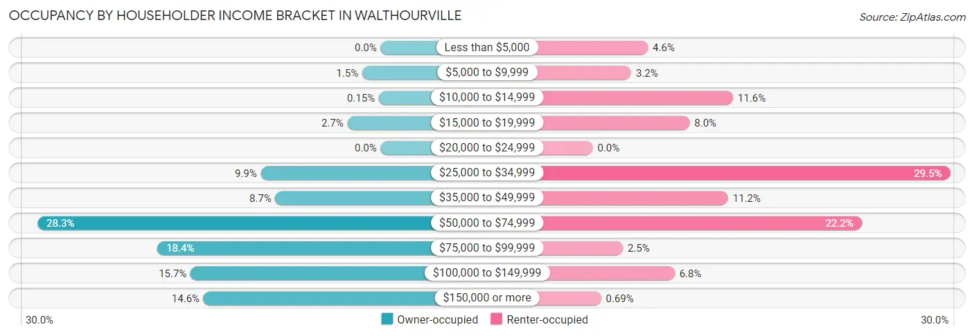 Occupancy by Householder Income Bracket in Walthourville