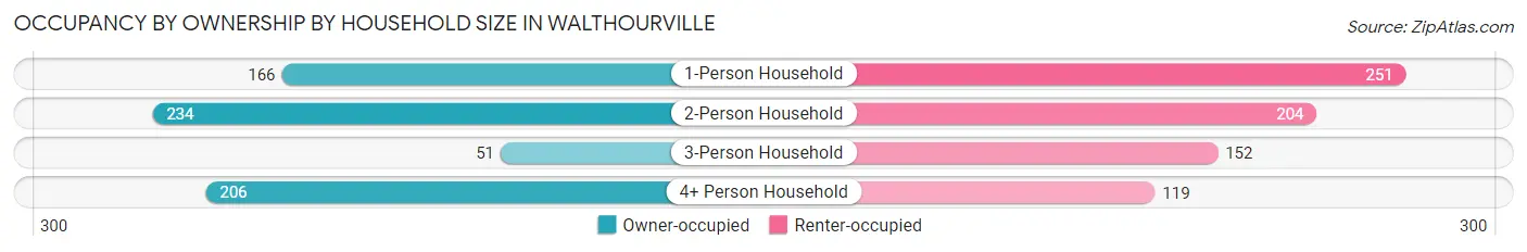Occupancy by Ownership by Household Size in Walthourville