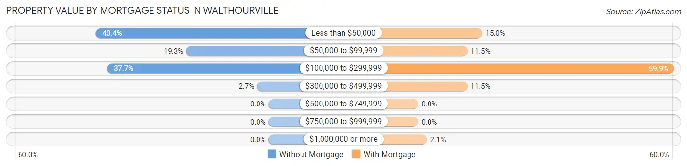 Property Value by Mortgage Status in Walthourville