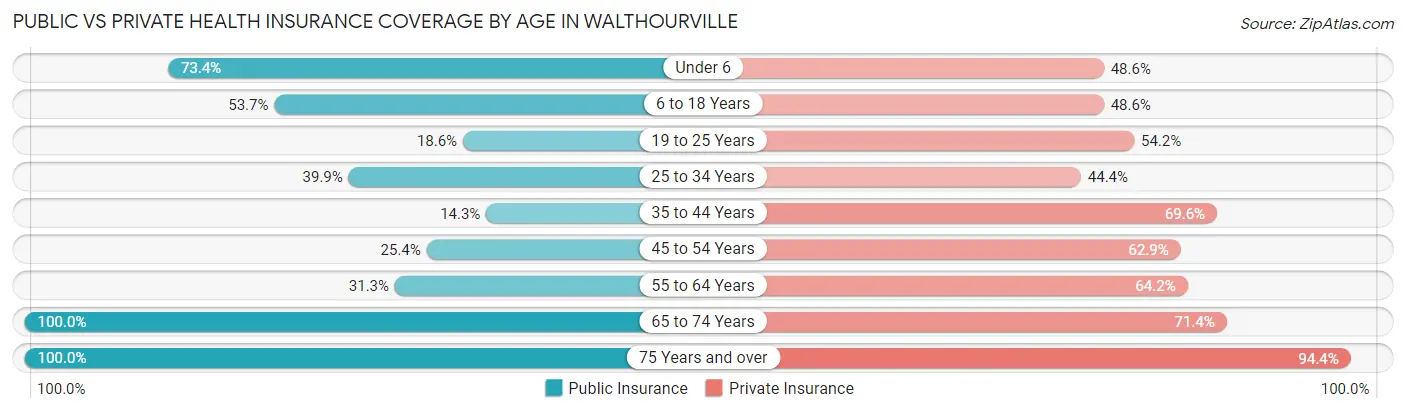 Public vs Private Health Insurance Coverage by Age in Walthourville