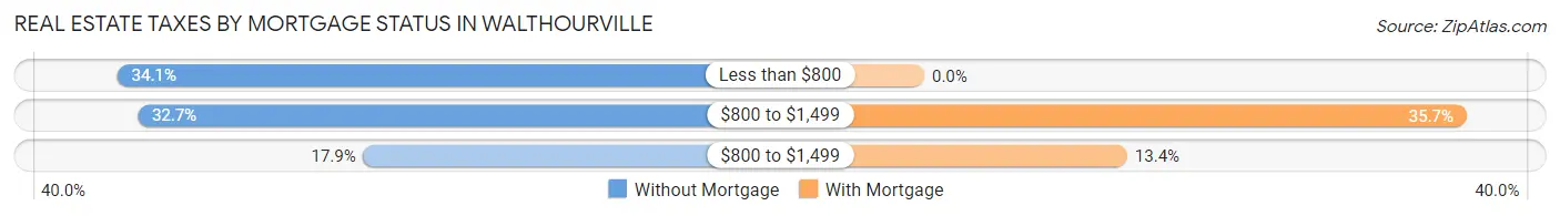 Real Estate Taxes by Mortgage Status in Walthourville