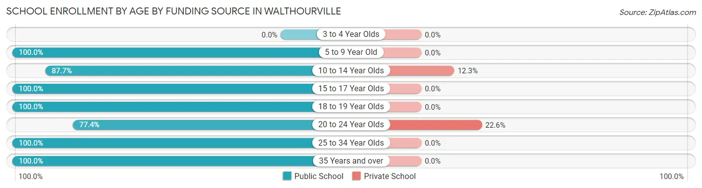 School Enrollment by Age by Funding Source in Walthourville