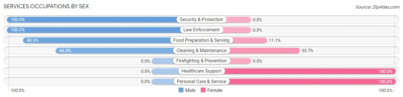 Services Occupations by Sex in Walthourville