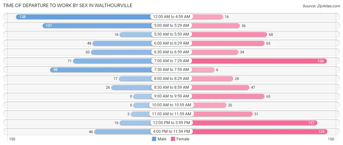 Time of Departure to Work by Sex in Walthourville