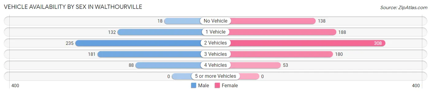 Vehicle Availability by Sex in Walthourville