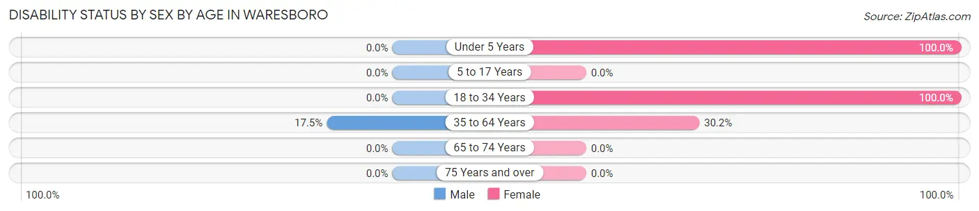 Disability Status by Sex by Age in Waresboro