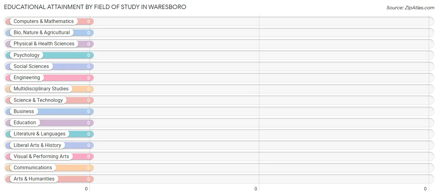Educational Attainment by Field of Study in Waresboro