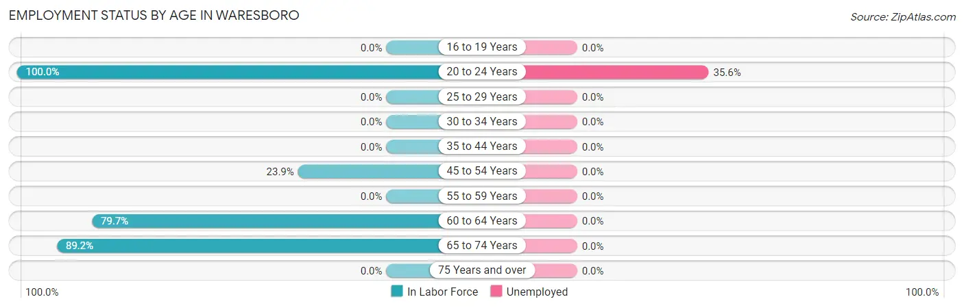 Employment Status by Age in Waresboro