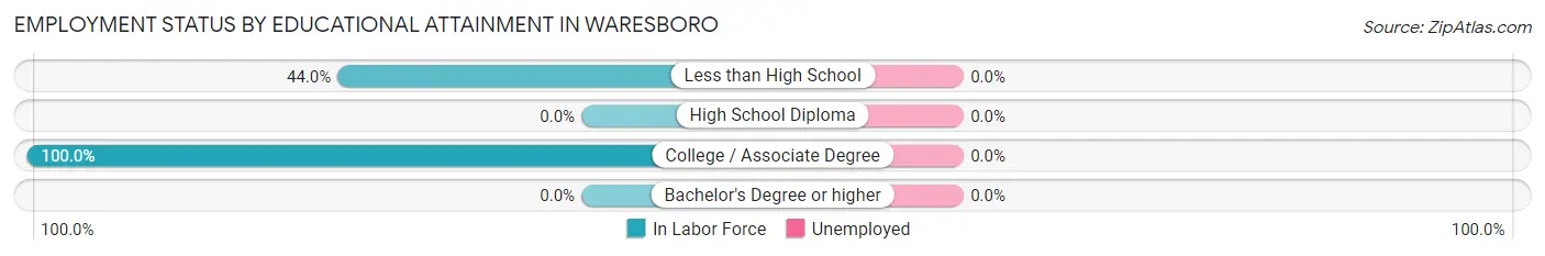 Employment Status by Educational Attainment in Waresboro