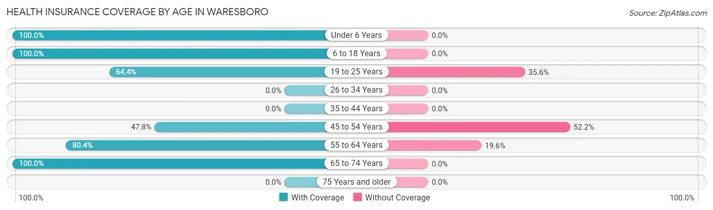 Health Insurance Coverage by Age in Waresboro