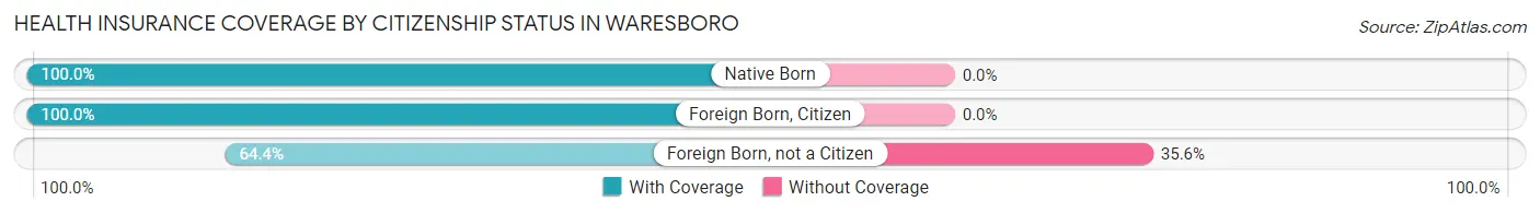 Health Insurance Coverage by Citizenship Status in Waresboro