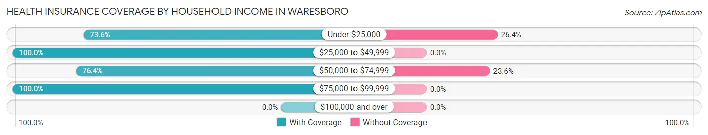 Health Insurance Coverage by Household Income in Waresboro
