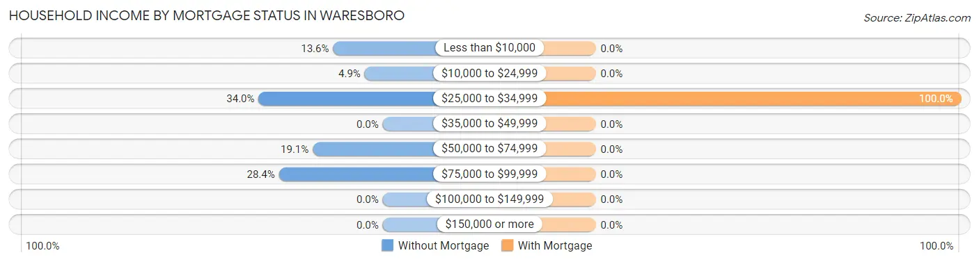 Household Income by Mortgage Status in Waresboro