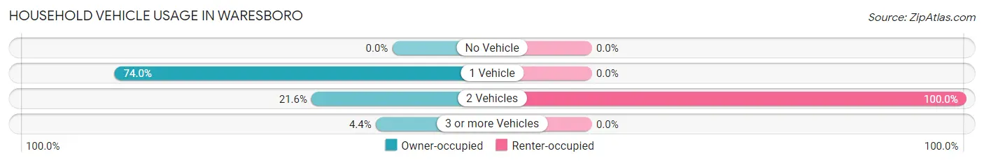 Household Vehicle Usage in Waresboro