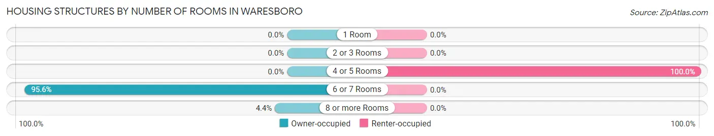 Housing Structures by Number of Rooms in Waresboro