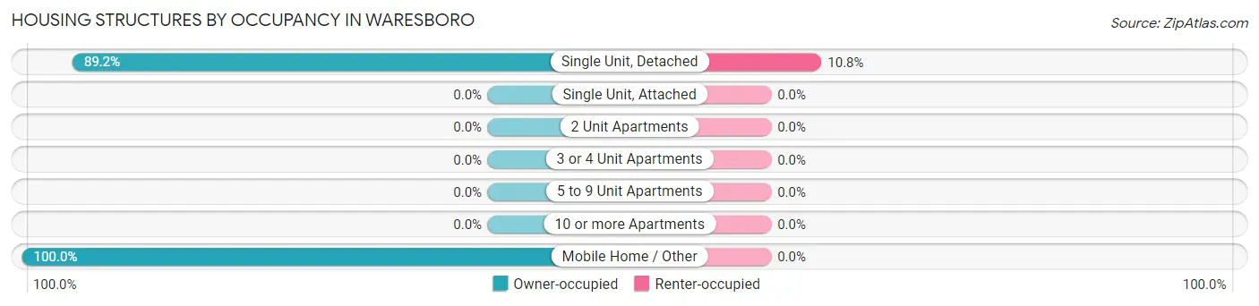 Housing Structures by Occupancy in Waresboro