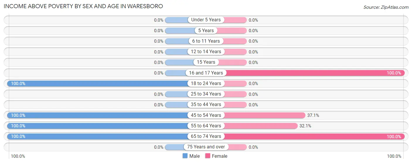 Income Above Poverty by Sex and Age in Waresboro
