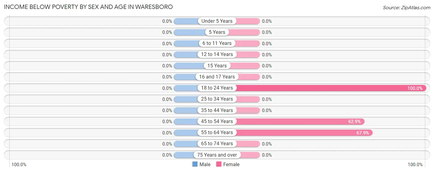 Income Below Poverty by Sex and Age in Waresboro